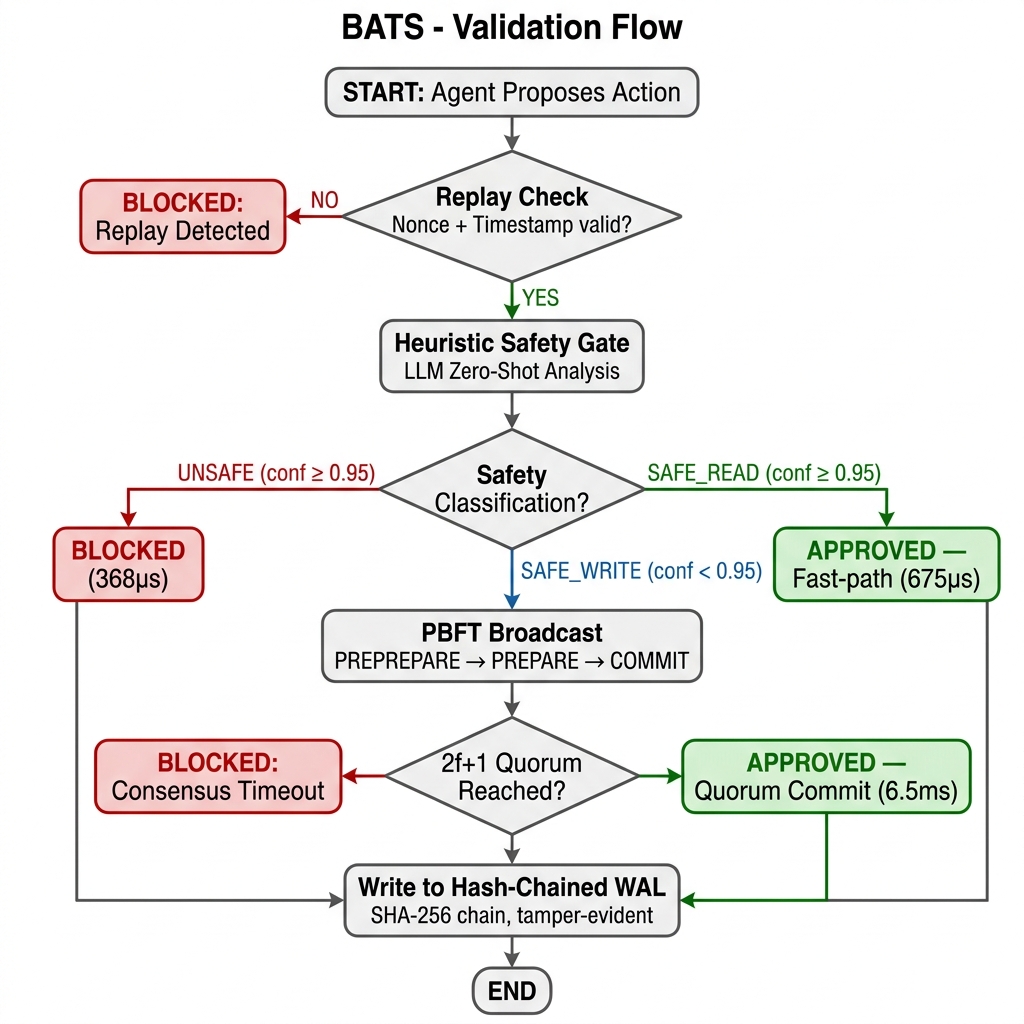 BATS Validation Flow